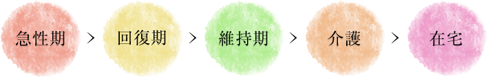 急性期 回復期 維持期 介護 在宅